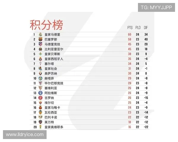 塞尔塔西甲历史总积分达到2112分,跻身西甲前十